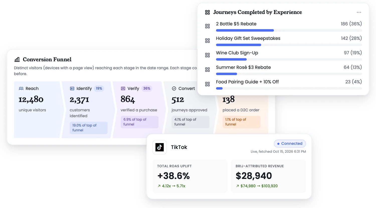 Brij dashboard showing promotion impact on verified purchases