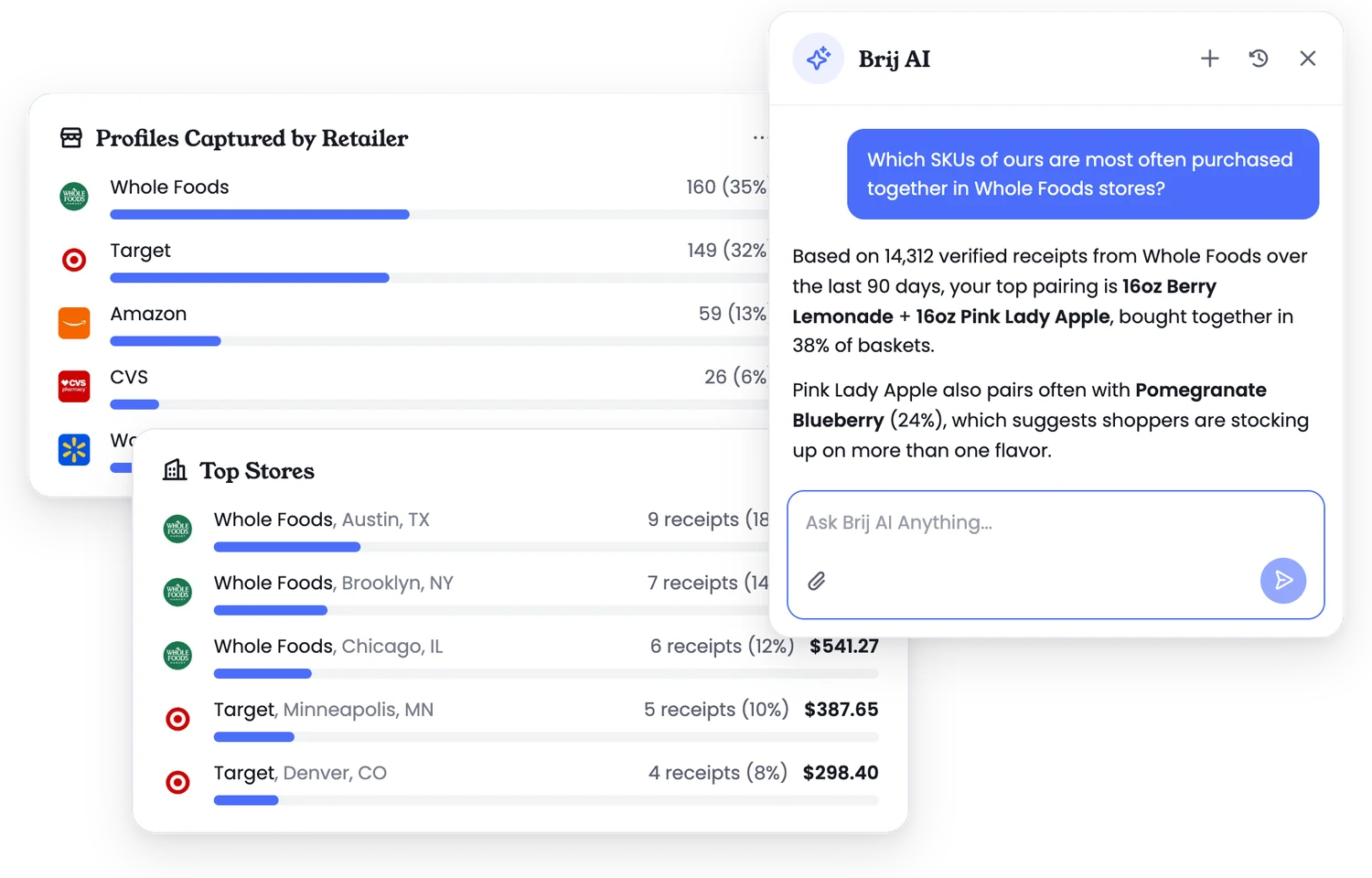 Brij dashboard showing profiles captured by retailer and top stores, with Brij AI basket analysis