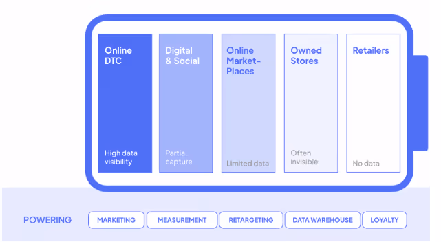 1. AI-Powered Data Activation That Delivers Measurable Results