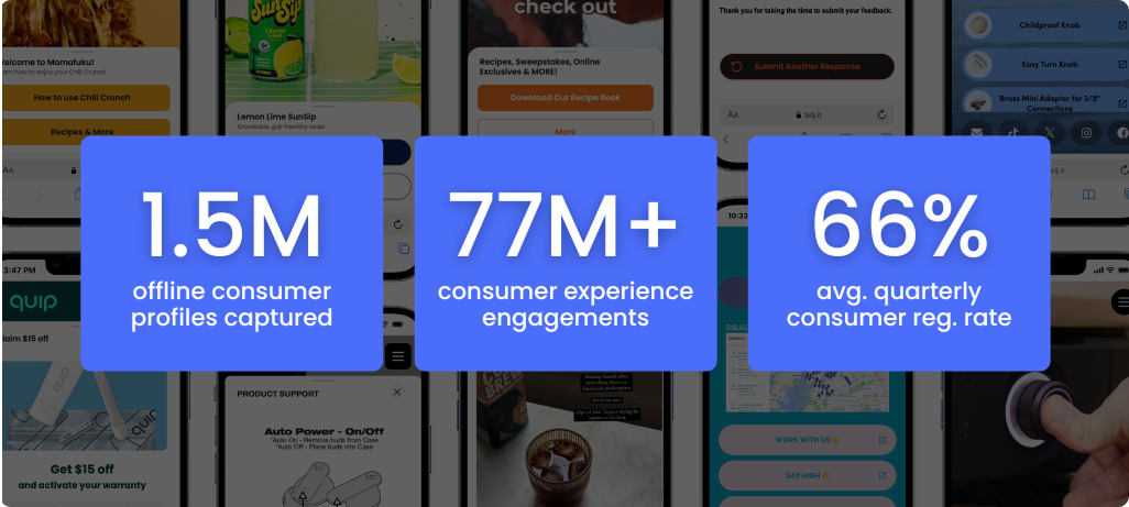 Brij's data tells the story - 1.5 million offline consumer profiles captured, over 77 million consumer experience engagements, and a 66% average quarterly consumer registration rate.