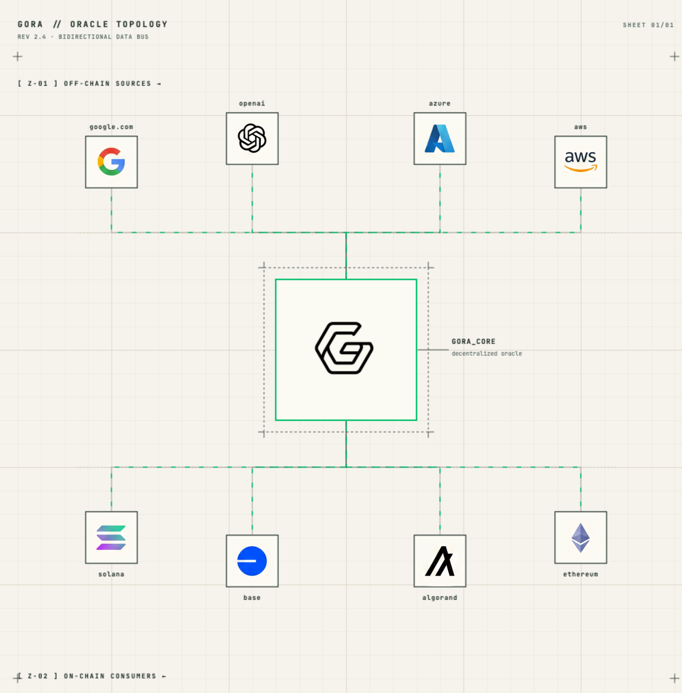 Gora positions itself as infrastructure for autonomous AI agents