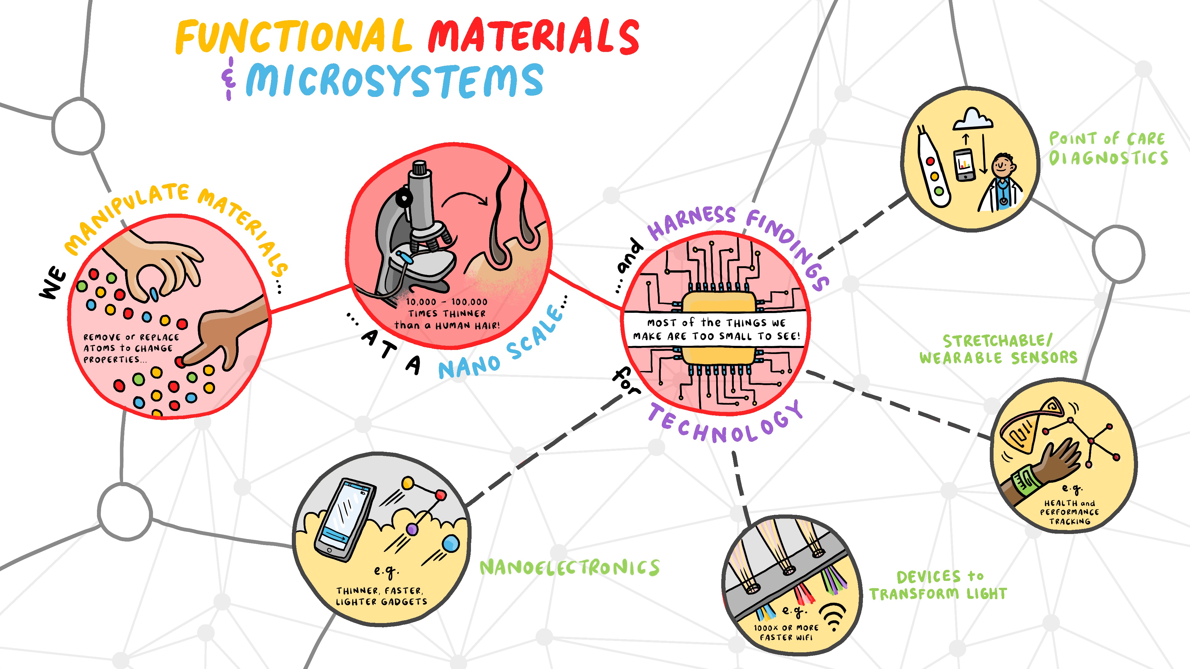 Functional Materials and Microsystems research group illustrative overview