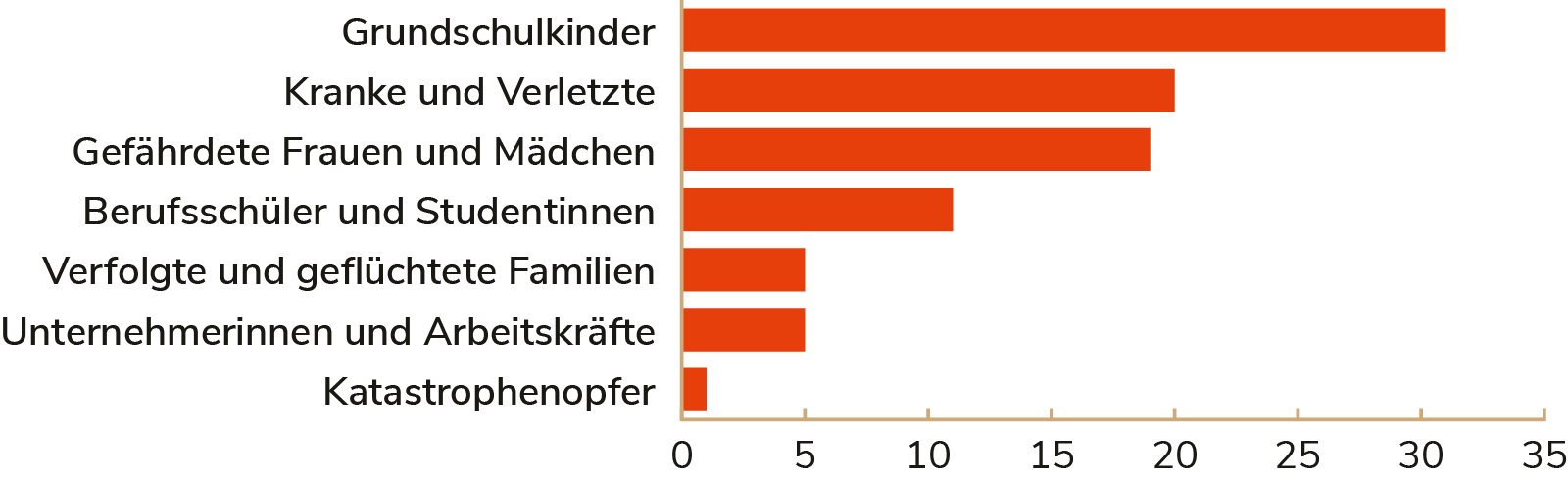 Diagramm Projekte nach Fokusgruppen 2024/25.