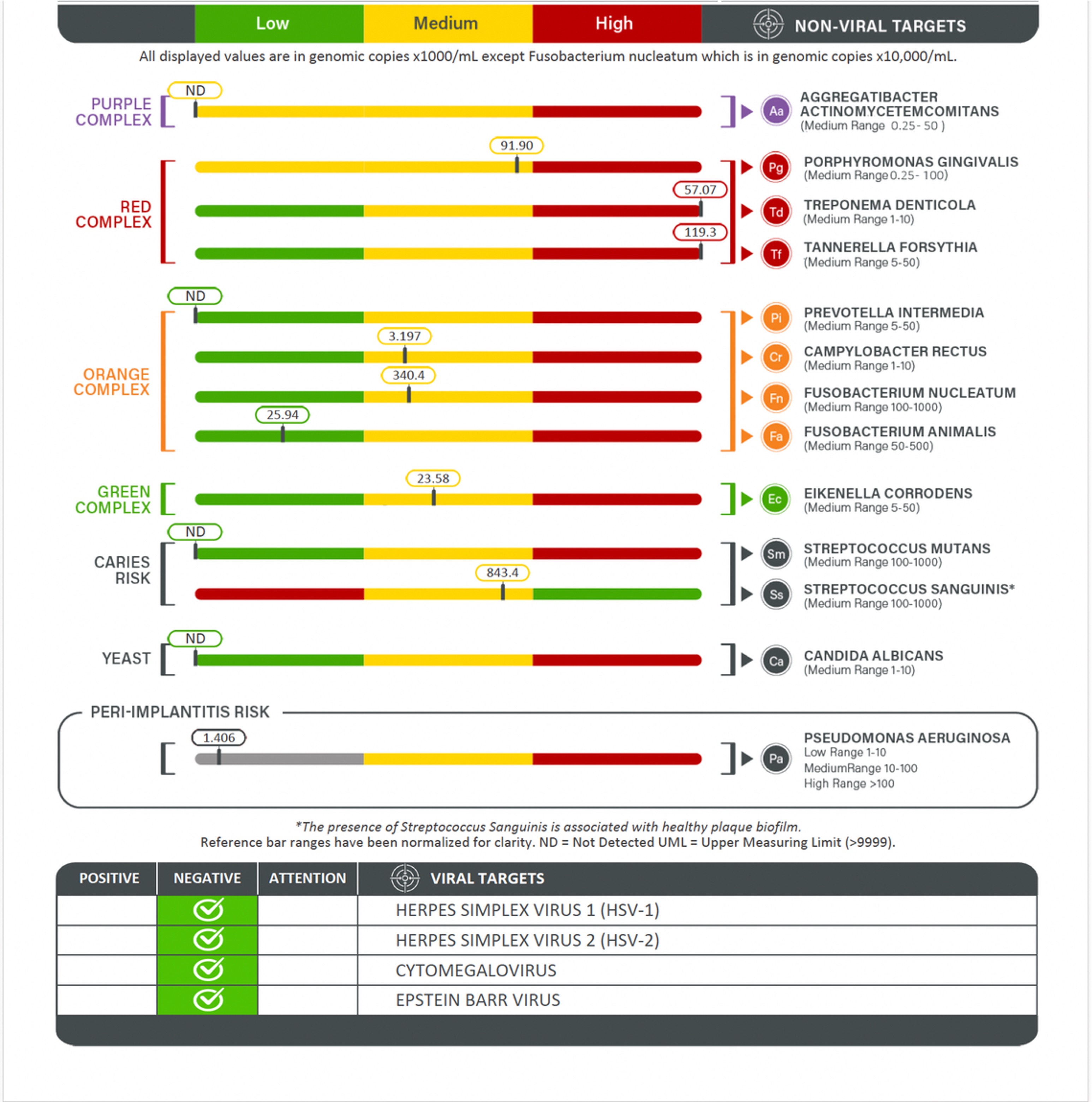 Saliva test results December 02, 2025