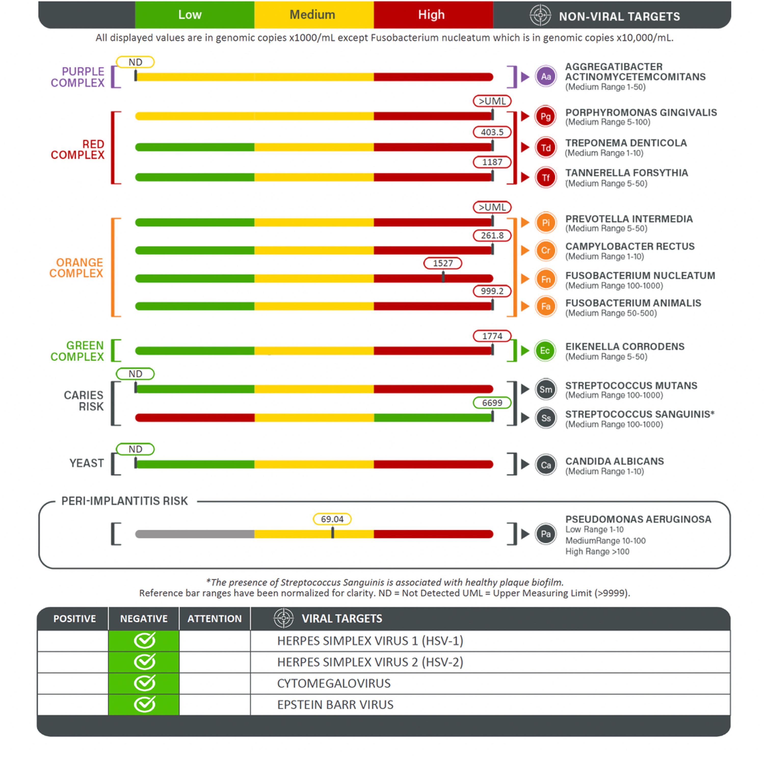 Saliva test results June 13, 2025