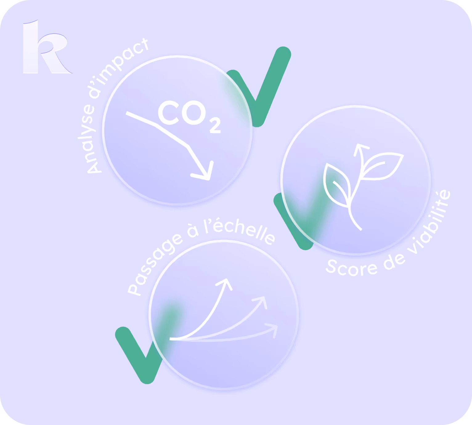 Illustration showing three steps with green check marks: CO2 impact analysis, scaling process, and viability score with plant icon.