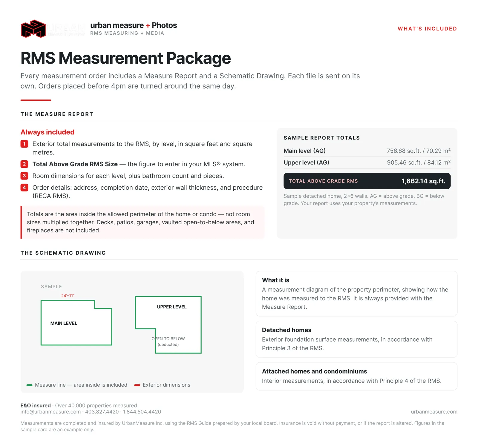 UrbanMeasure RMS Measurement Package sample: Measure Report with main and upper level totals of 1,662.14 sq ft above grade, and a schematic drawing of the home's measured perimeter