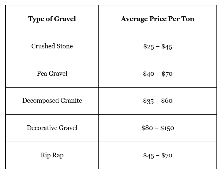 Quick Price Table: Types of Gravel