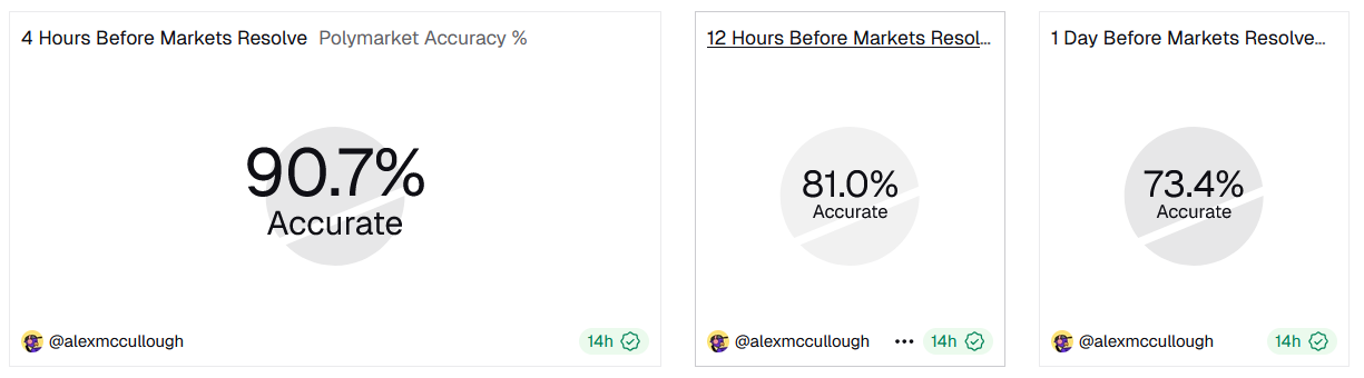 polymarket accuracy