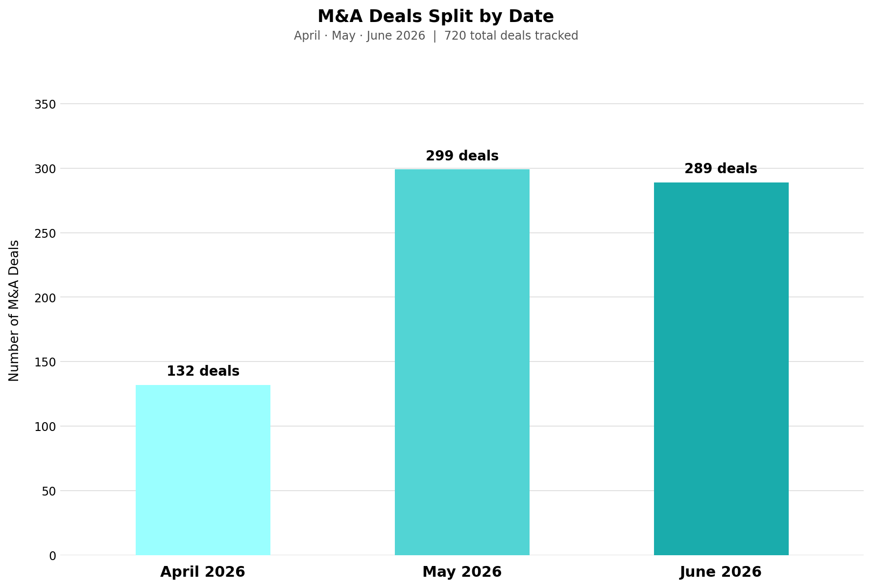 M&A Deals Split by Date
