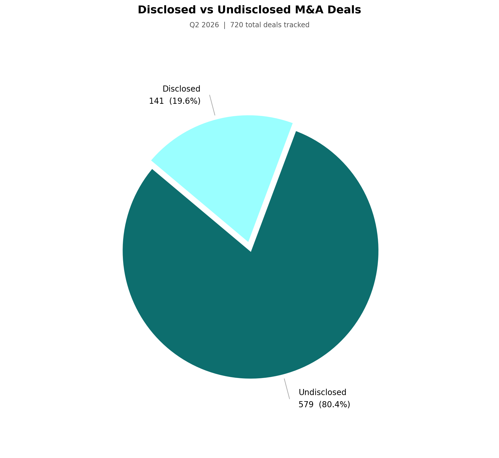 Disclosed vs Undisclosed M&A Deals