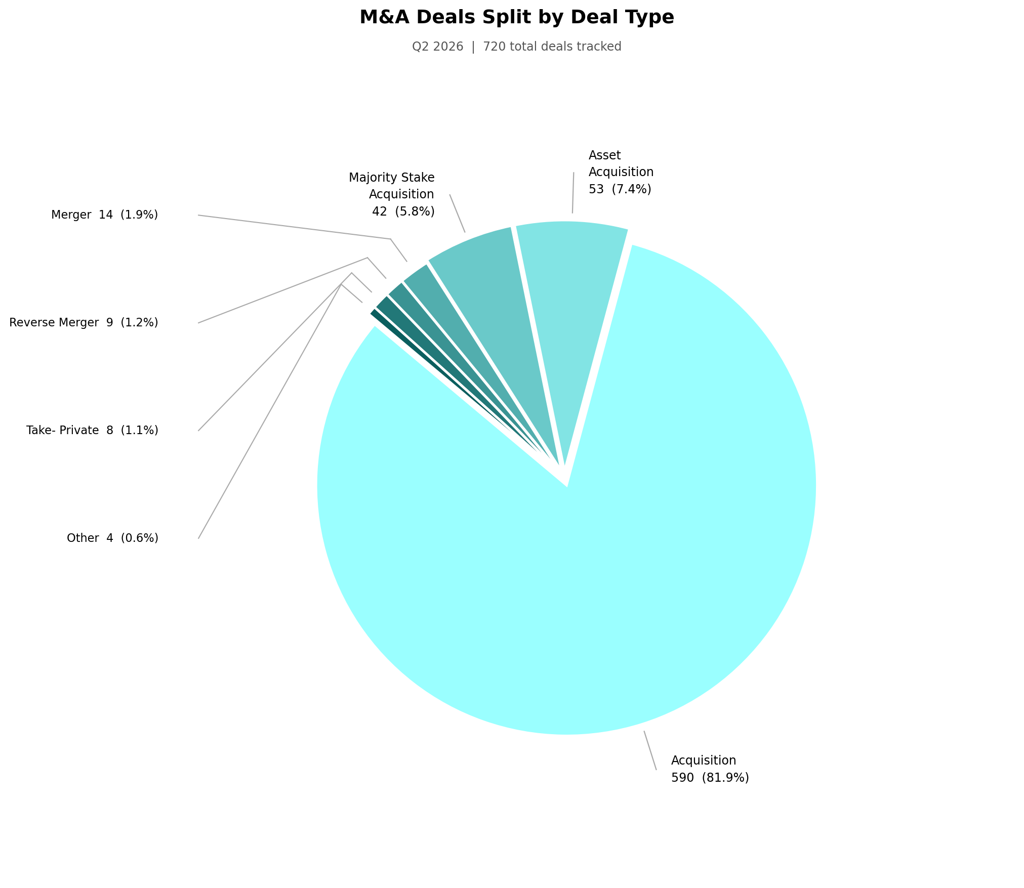 M&A Deals Split by Deal Type