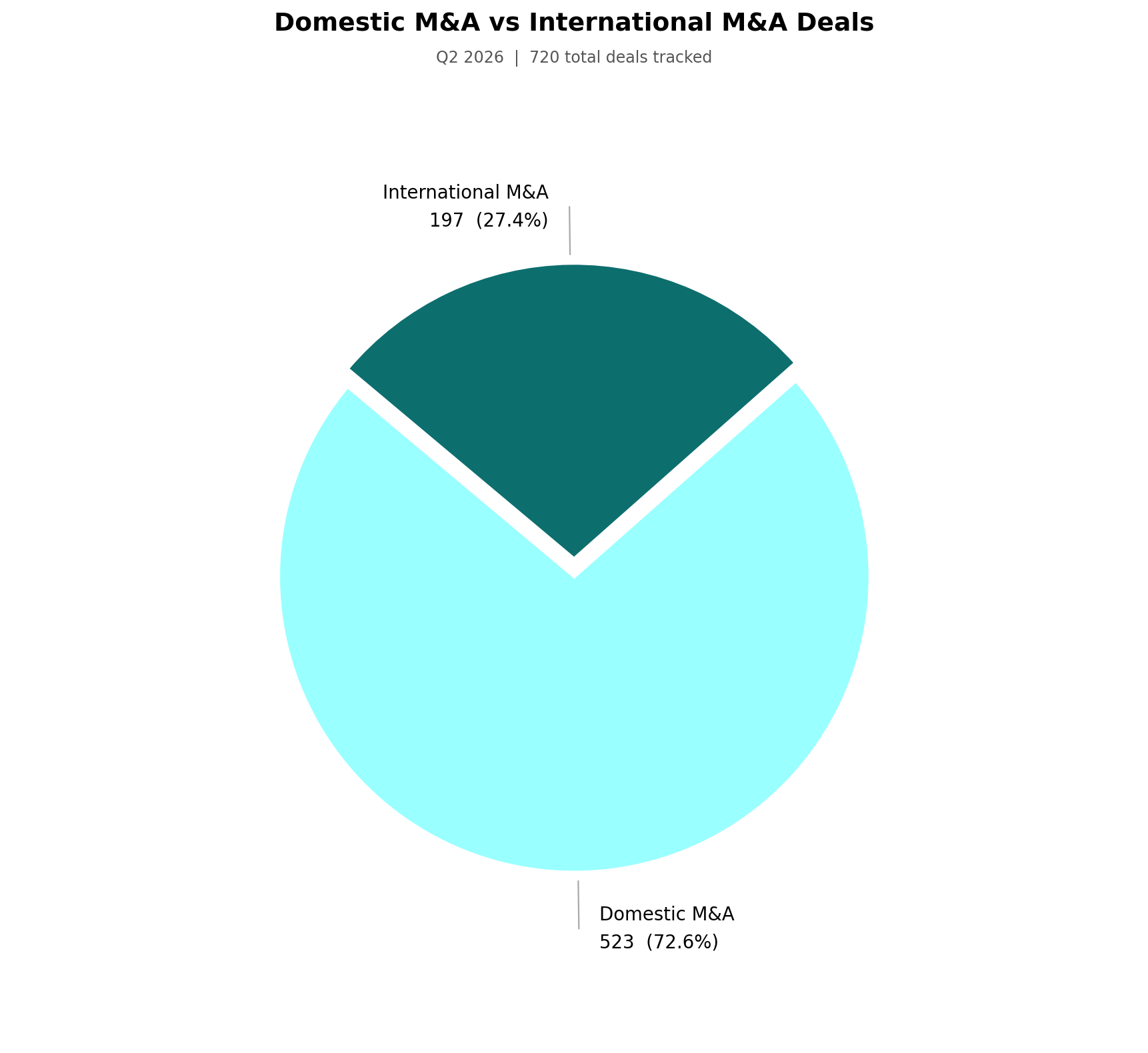 Domestic M&A vs International M&A Deals