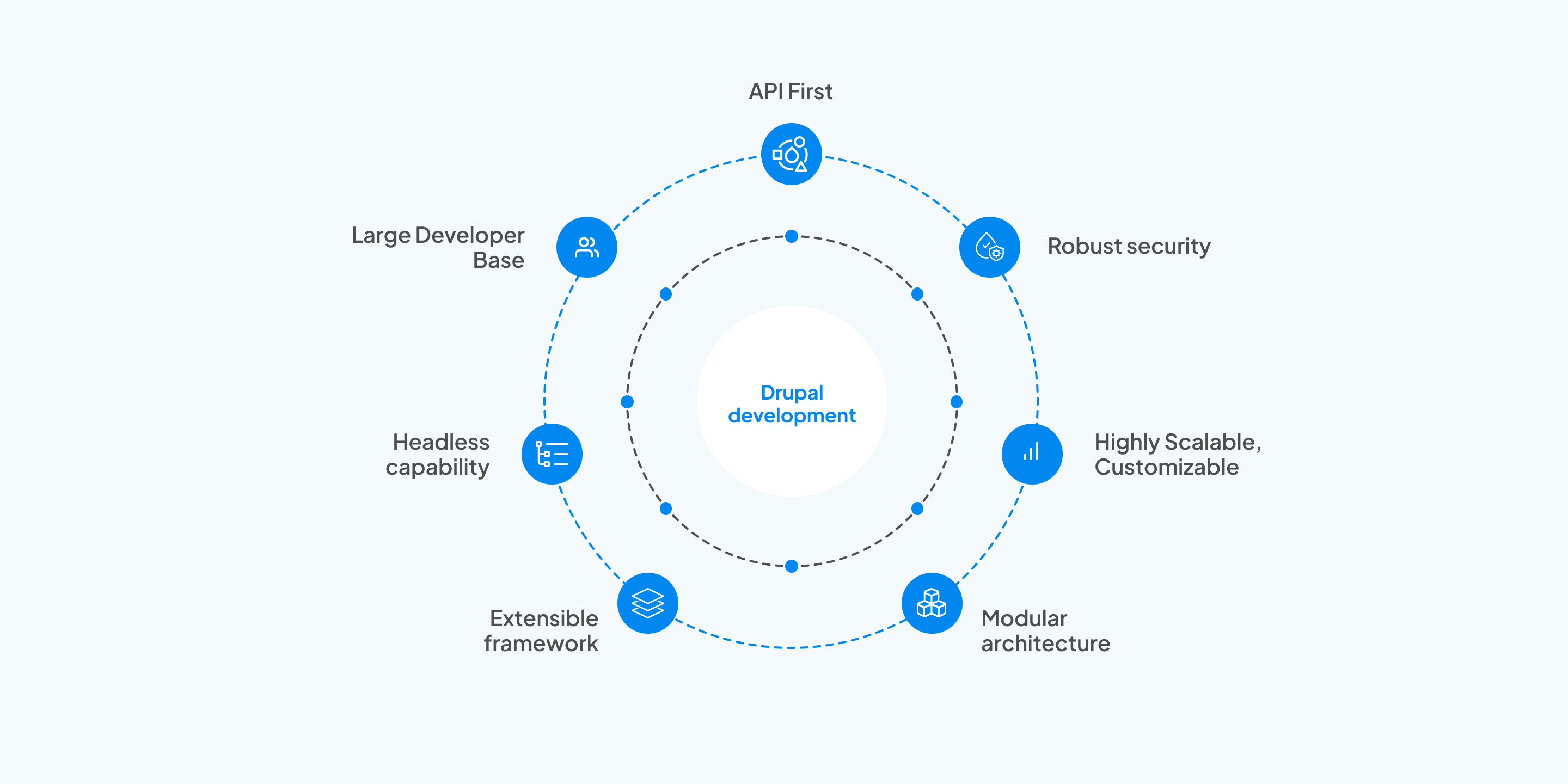 A circular diagram showing six core Drupal development capabilities: API First, Robust Security, Highly Scalable and Customizable, Modular Architecture, Extensible Framework, and Headless Capability.