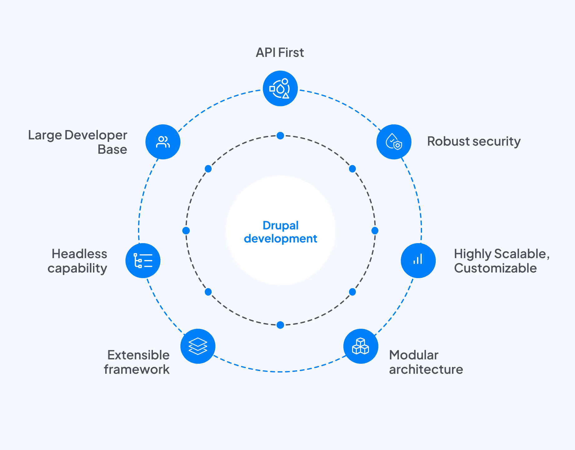 Drupal Development Diagram explaining the different layers of Drupal Platform
