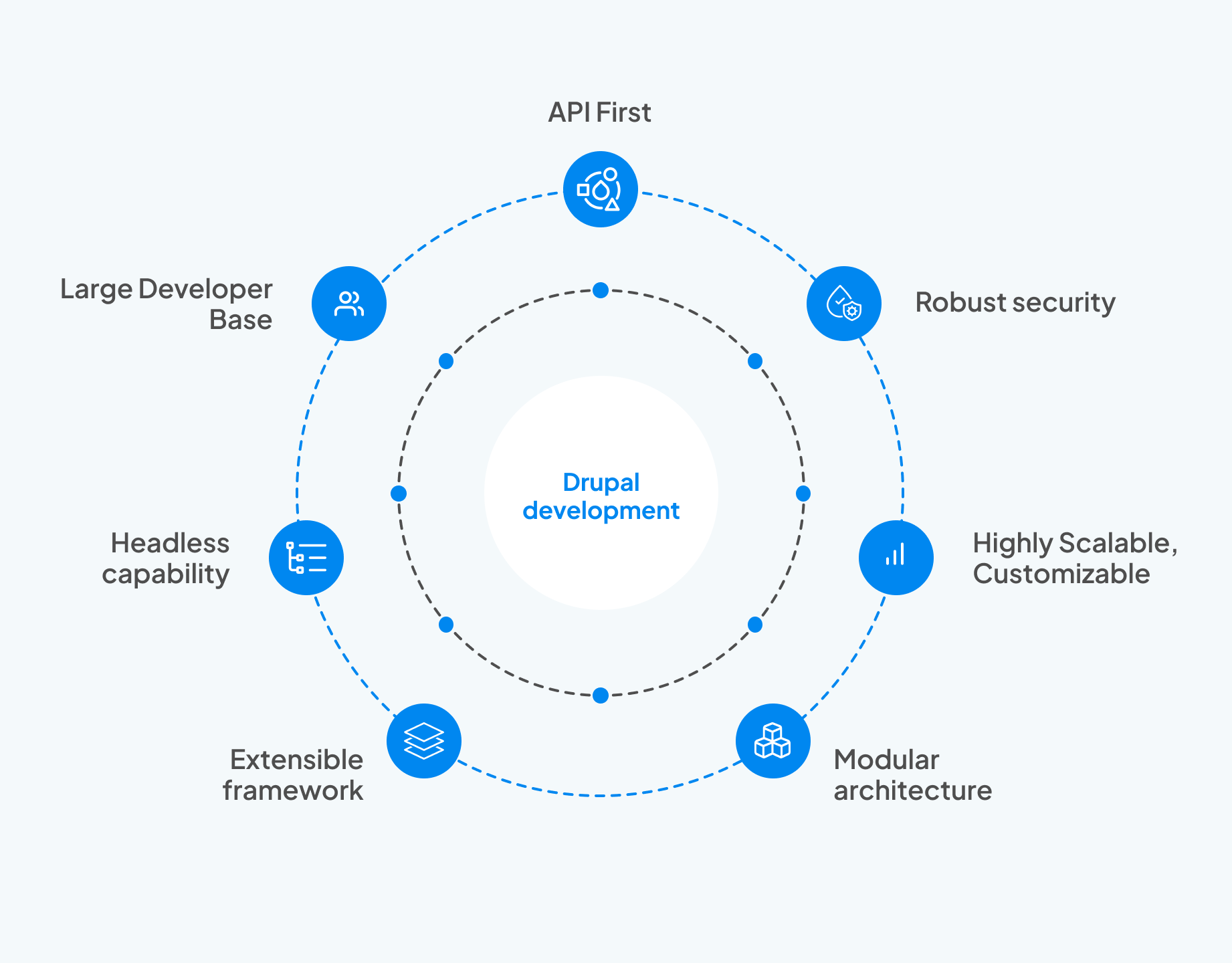 Drupal Development Diagram explaining the different layers of Drupal Platform