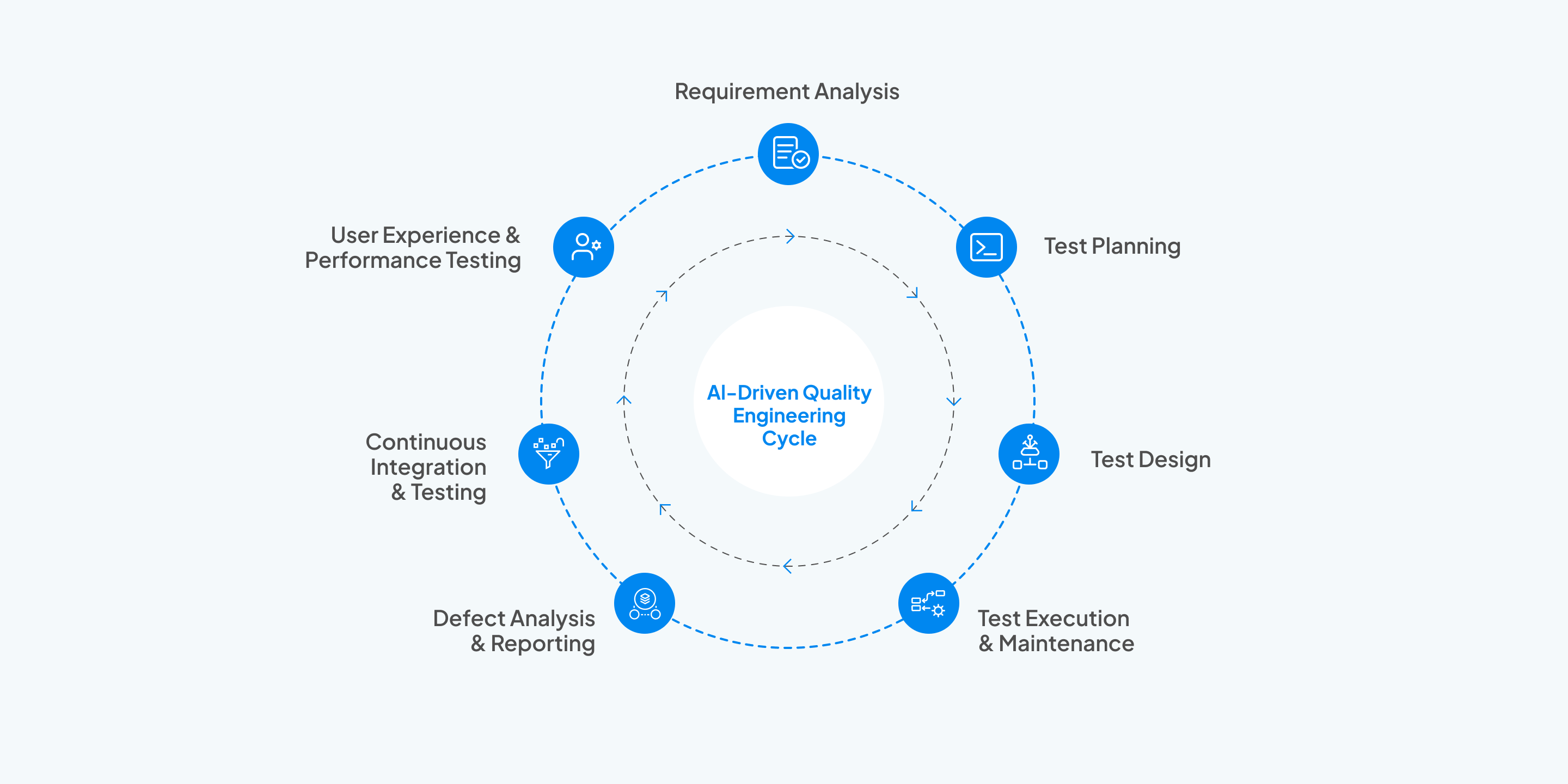 Circular diagram showing QED42's AI-enabled QA process with six stages: Requirement Analysis, Test Planning, Test Design, Test Execution and Maintenance, Defect Analysis and Reporting, and Continuous Integration and Testing, all centered around an AI-Driven Quality Engineering Cycle.