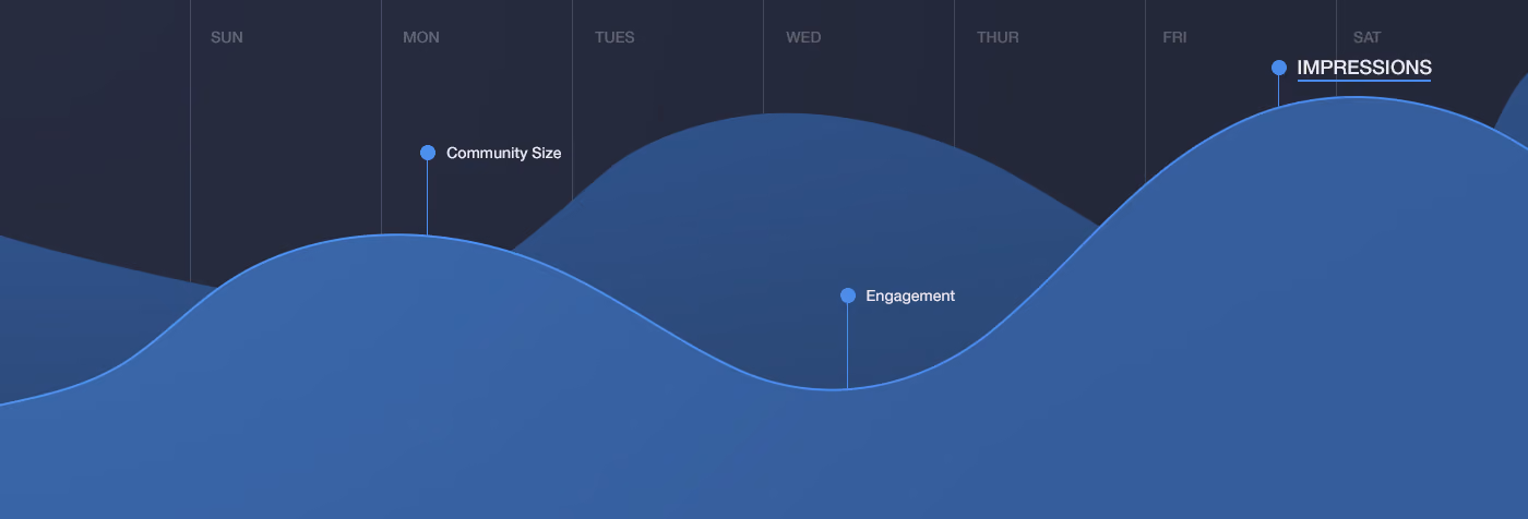 Why Impressions Should be Your First Social Media Metric