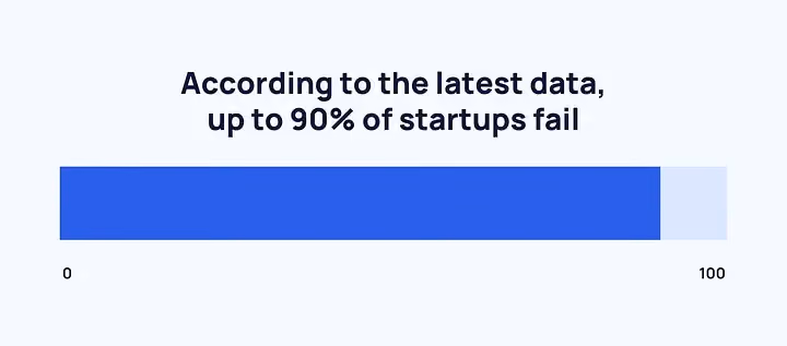 90% of startups fail.