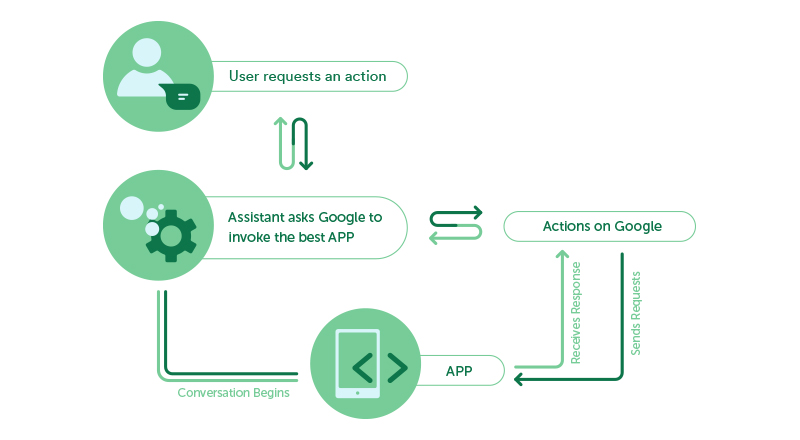 Actions on Google