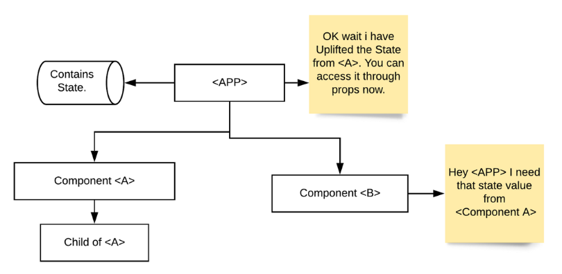 Context API in React with Hooks