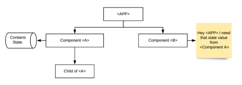 Context API in React with Hooks