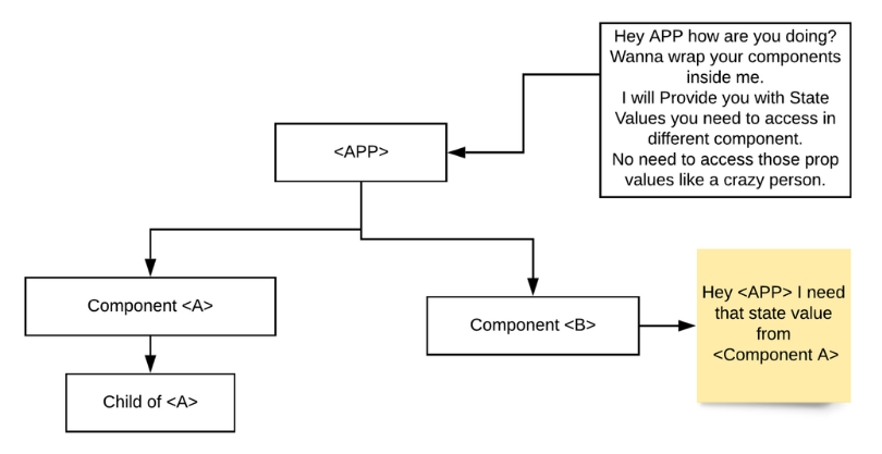 Context API in React with Hooks