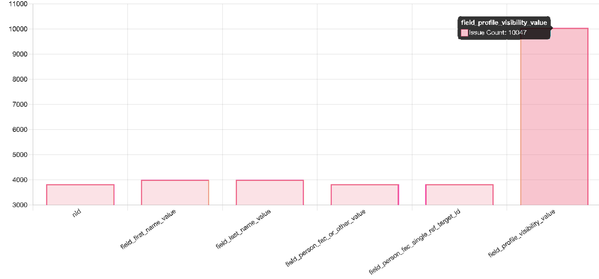 Automated Data Migration testing for Drupal