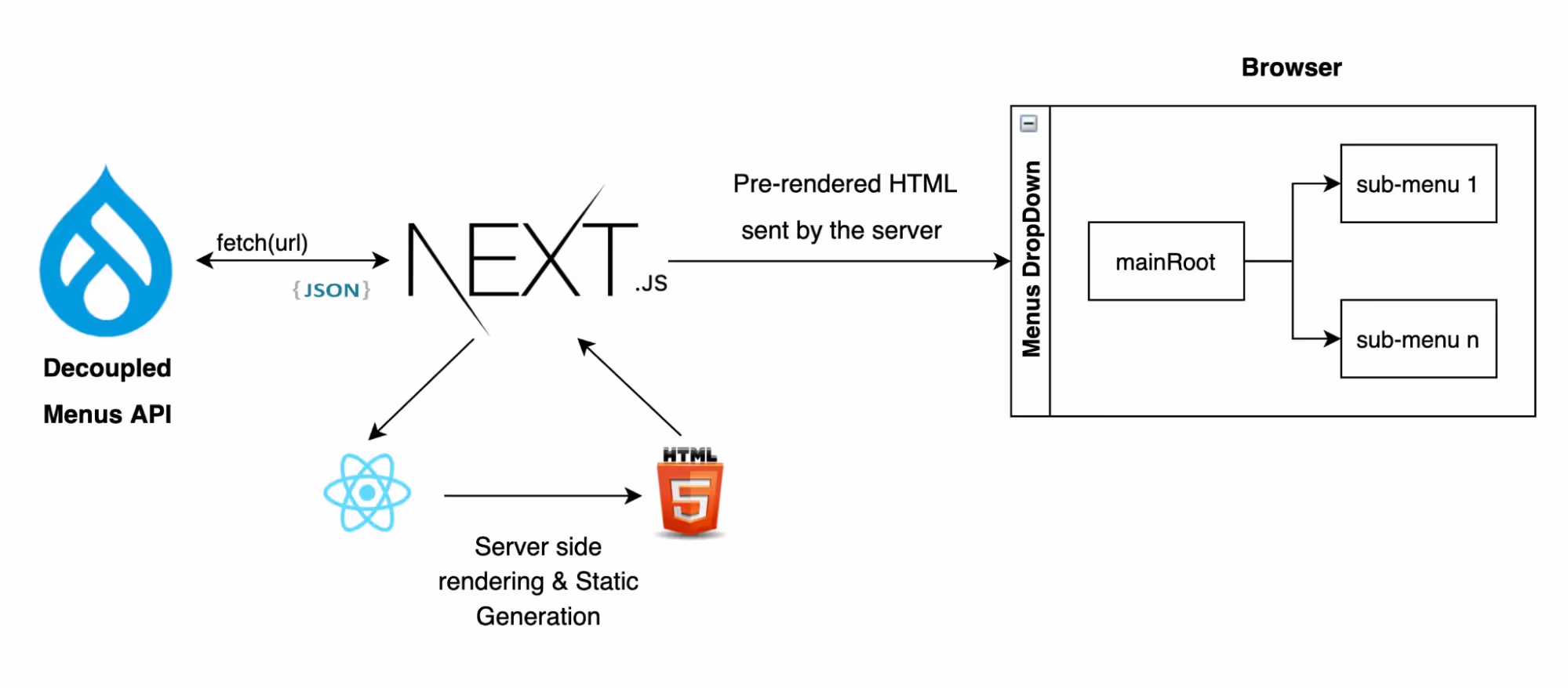 Decoupled Menus Initiative - NextJS