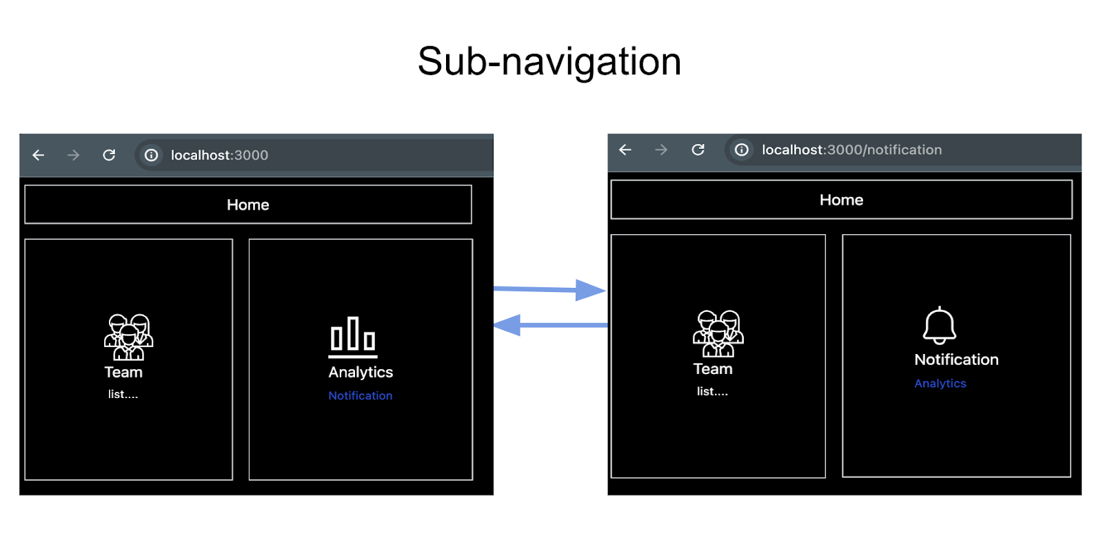 Sub-navigation in routes