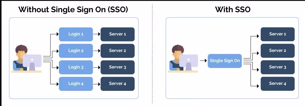 SSO architecture