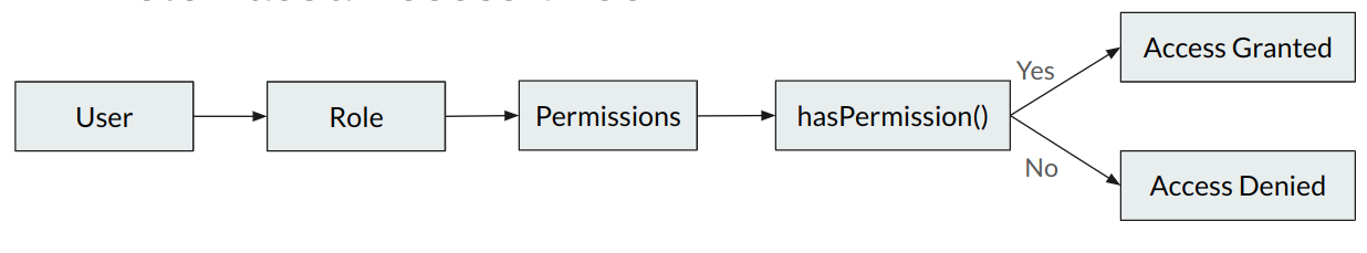 Access control in Drupal