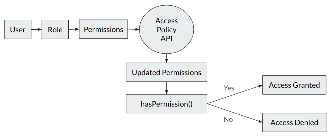 Policy Based access control