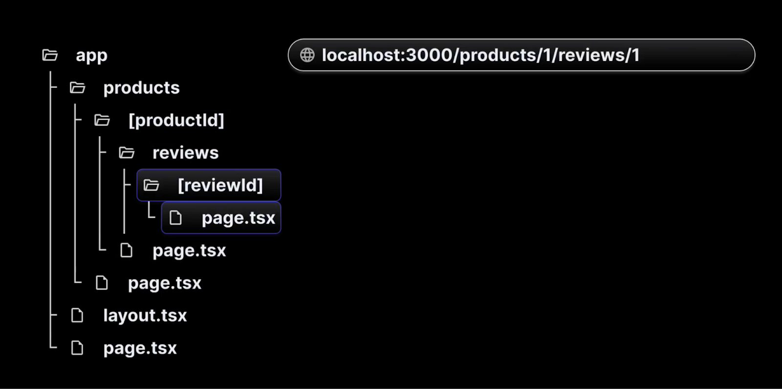 Visual representation of products folder