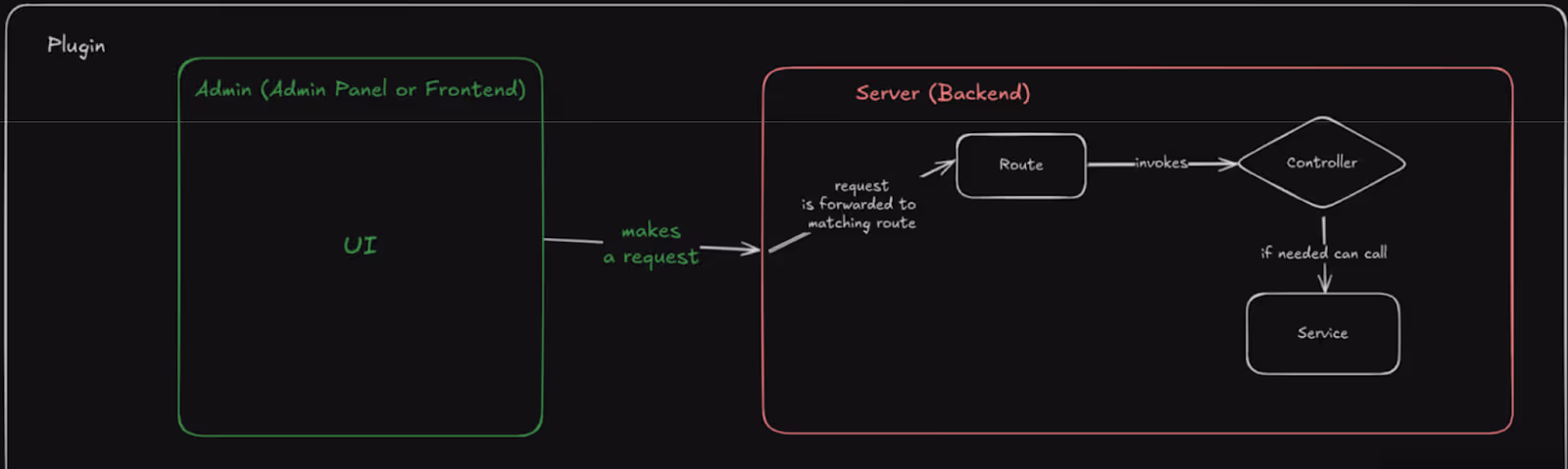 Plugin request flow in Strapi
