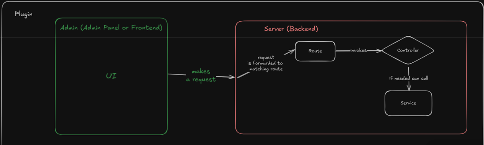 Plugin request flow in Strapi