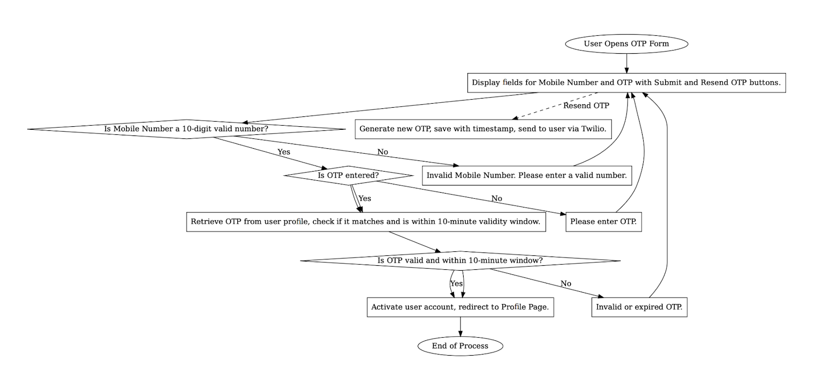 User register otp verify