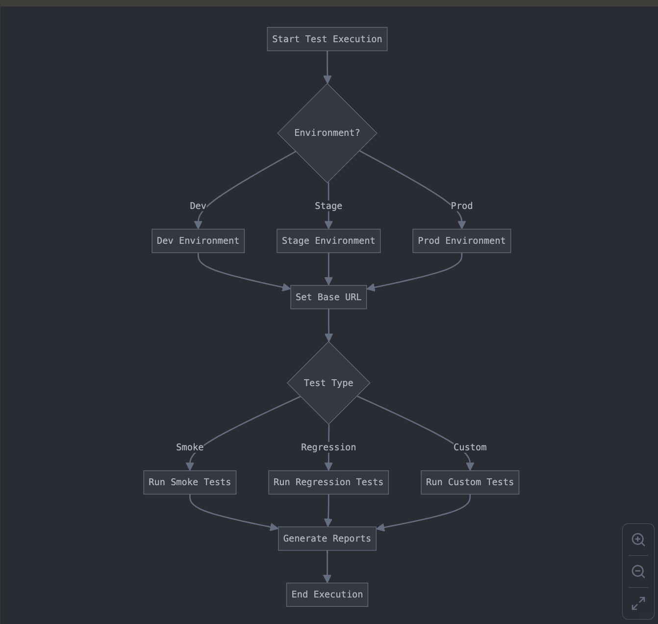 Cypress flowchart 