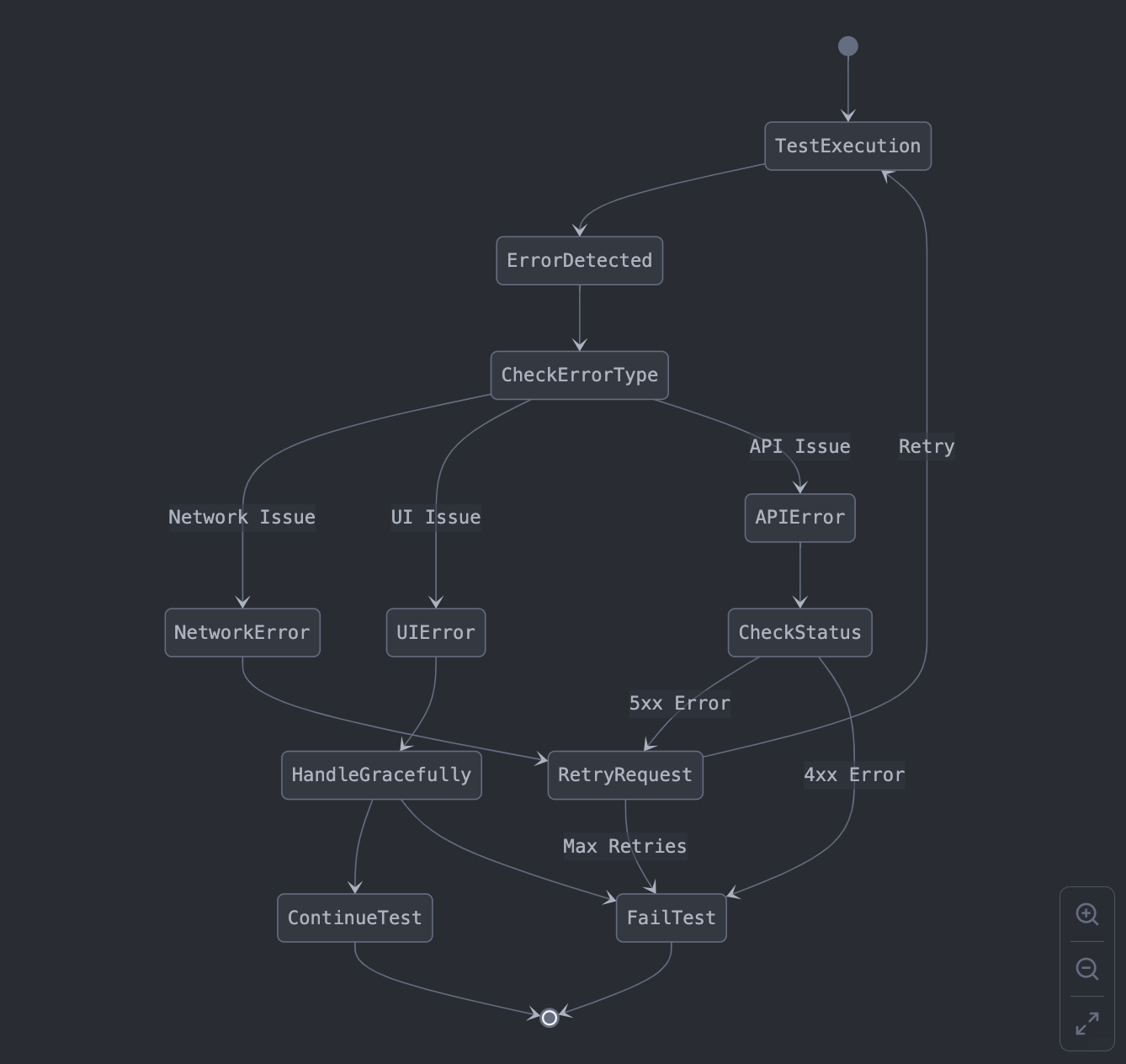 Cypress flowchart