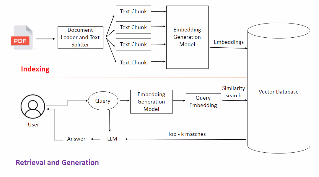 RAG workflow