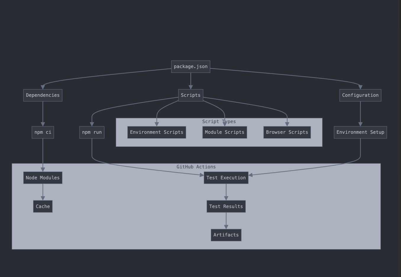 Dependencies structure