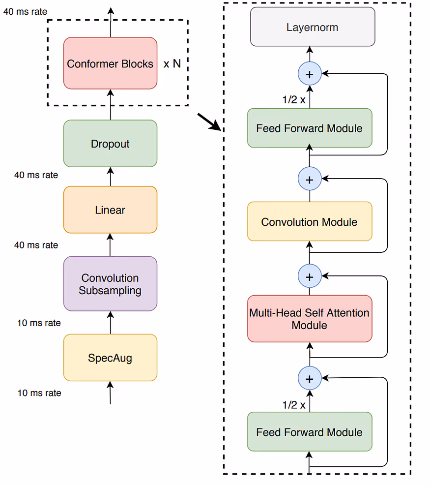Model architecture: FastConformer meets TDT