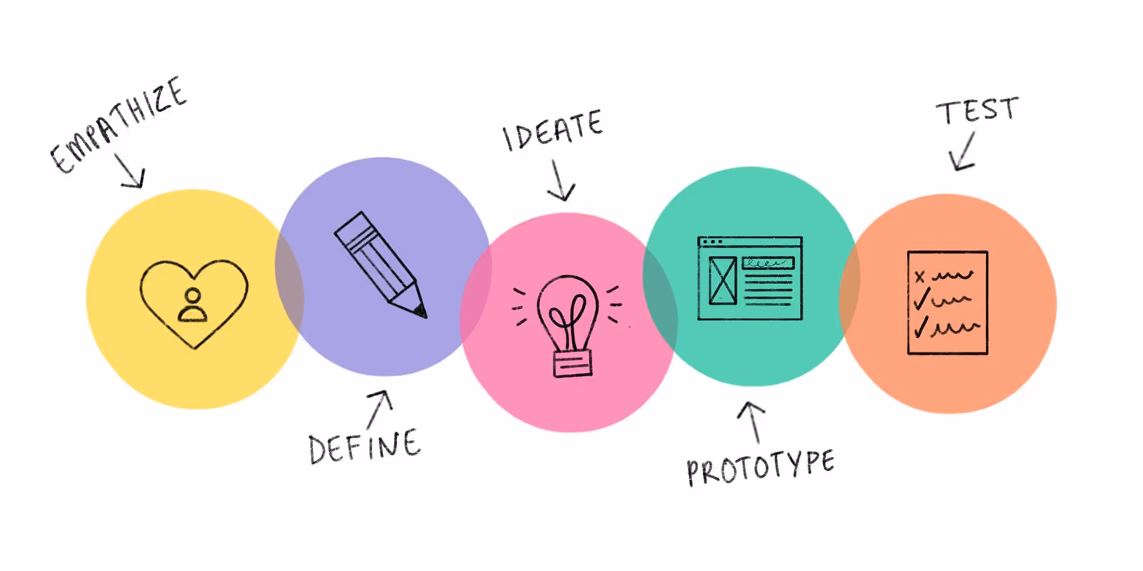 Design thinking