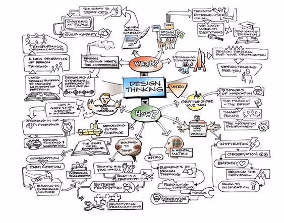 Design thinking