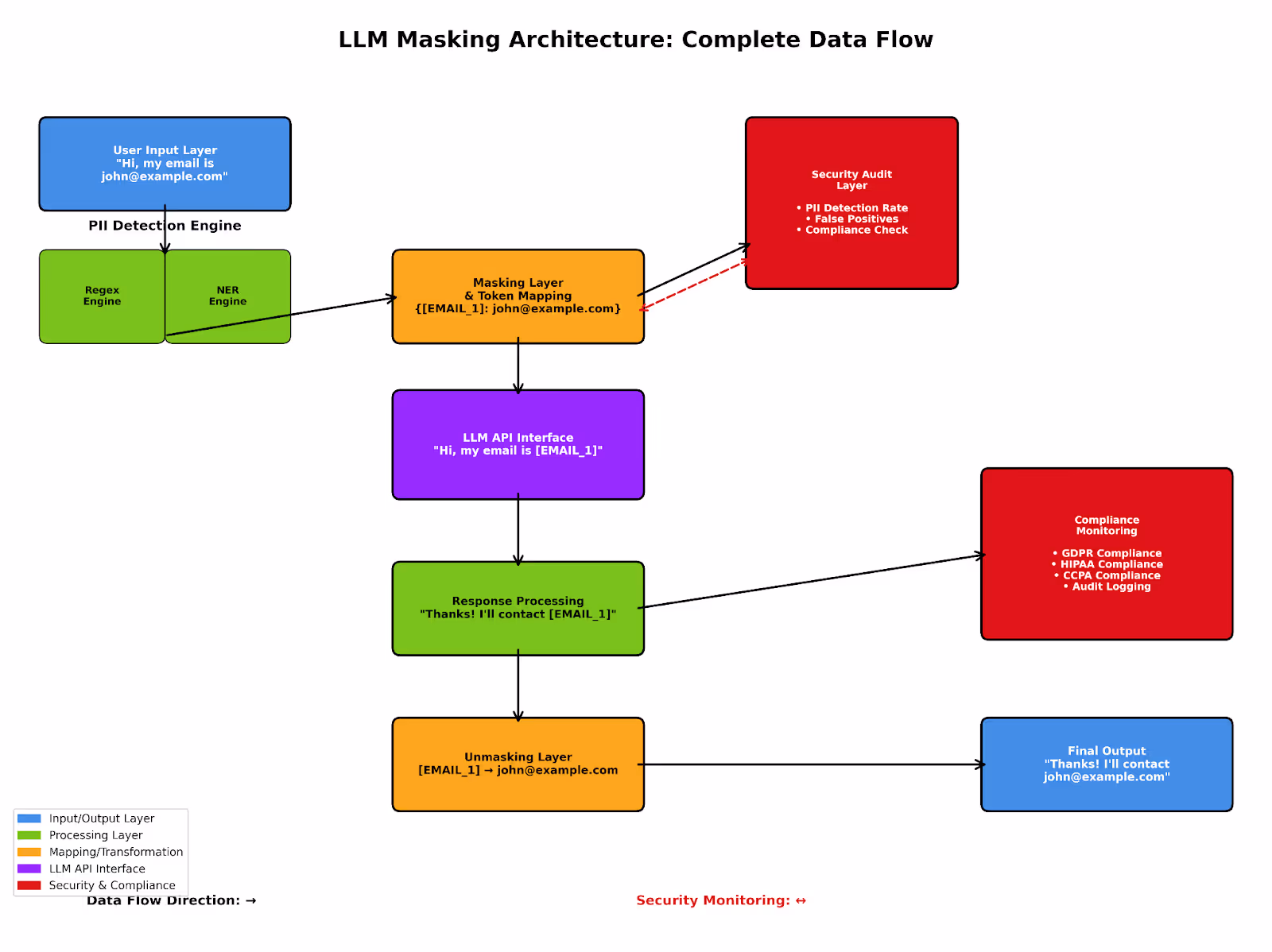 LLM Masking Architecture