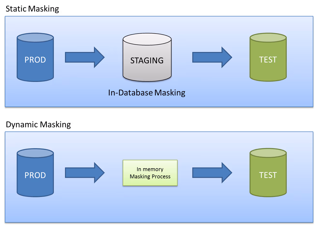 Data Masking Process