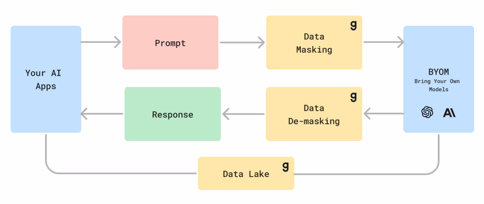 LLM Data Privacy Flow