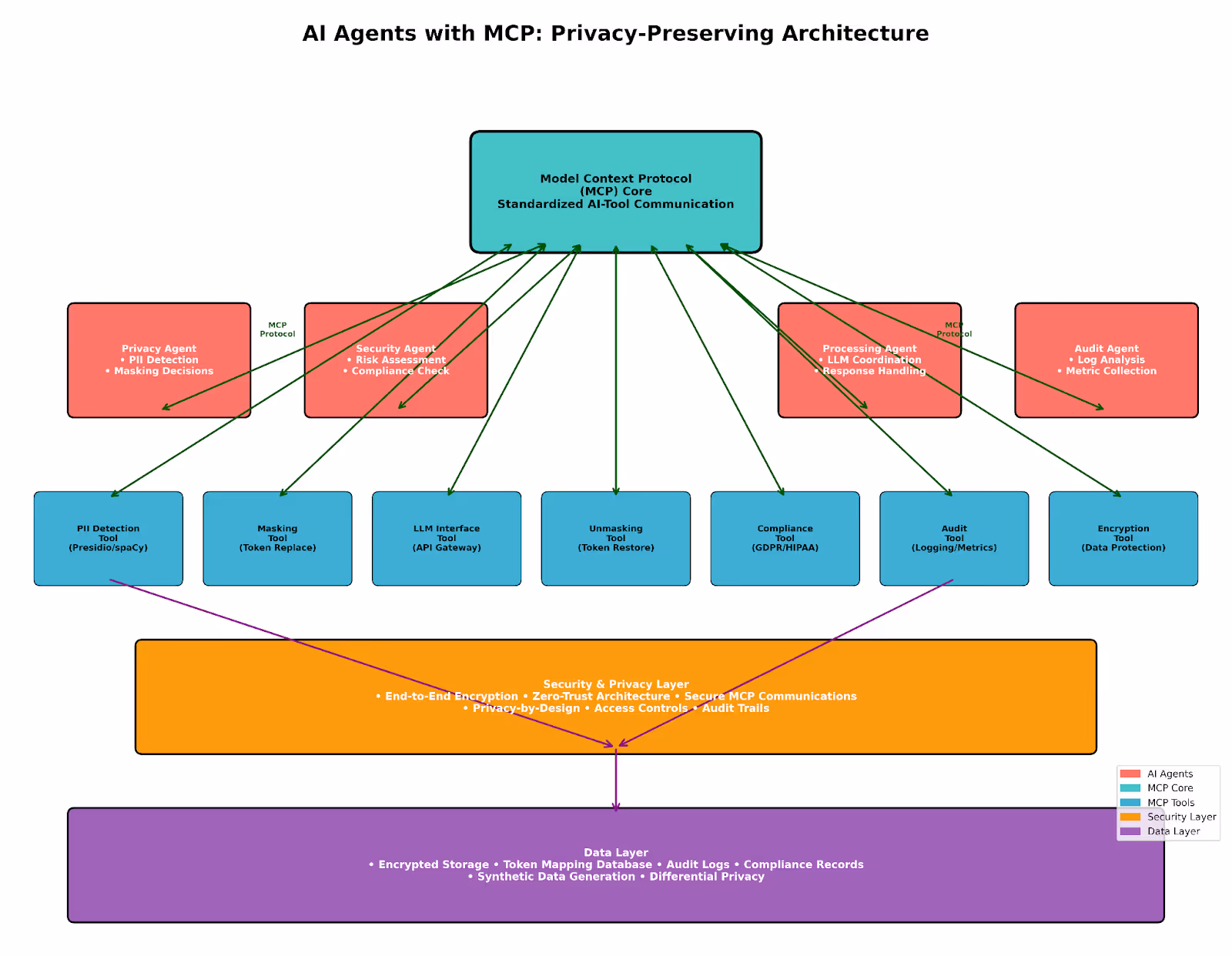 AI Agents MCP Architecture
