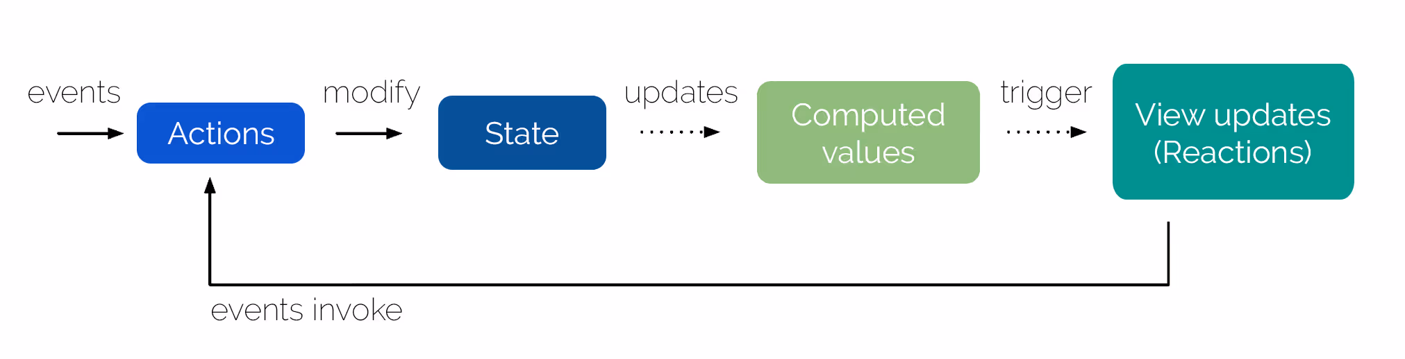 Mobx