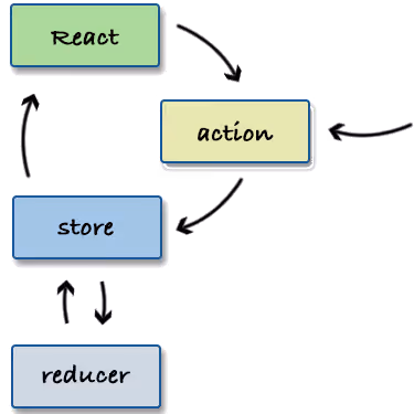 Redux Architecture